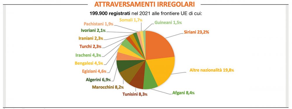 Grafico degli attraversamenti irregolari