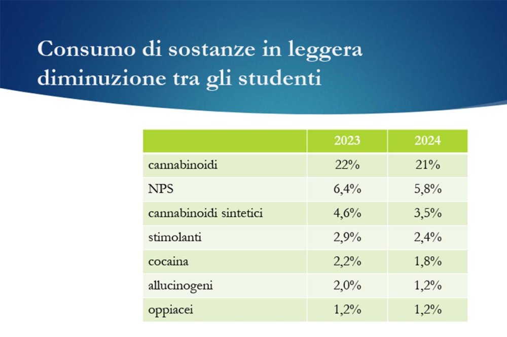 Consumo di sostanze in leggera diminuzione tra gli studenti
