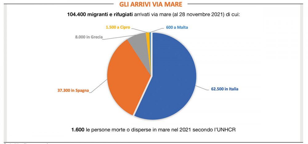 Grafico degli arrivi via mare