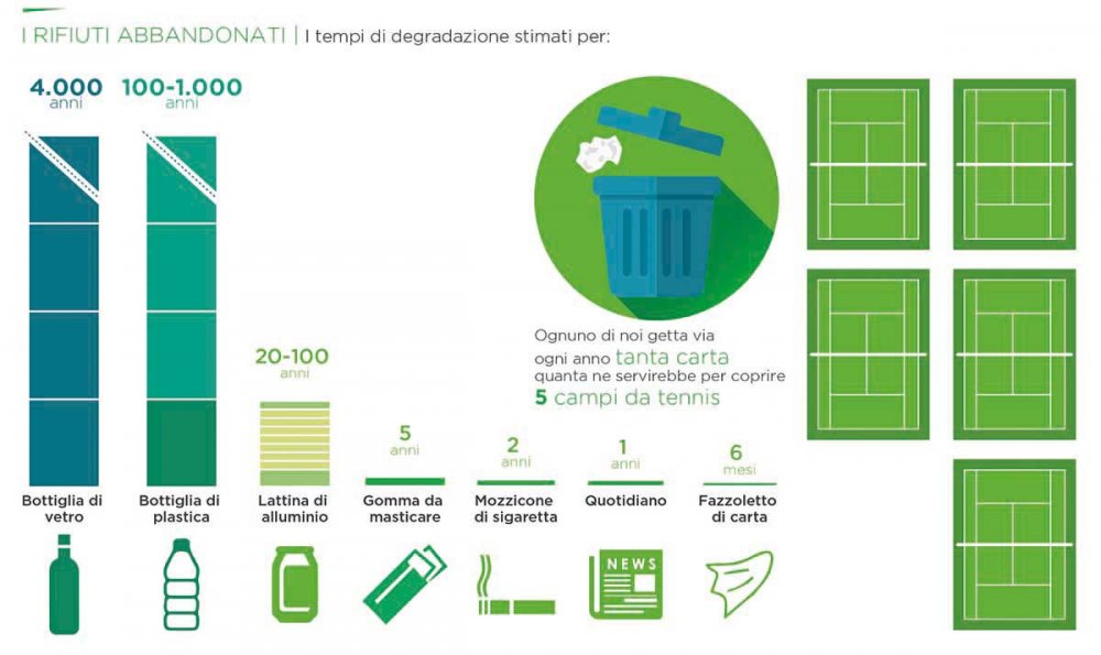 Infografica rifiuti abbandonati