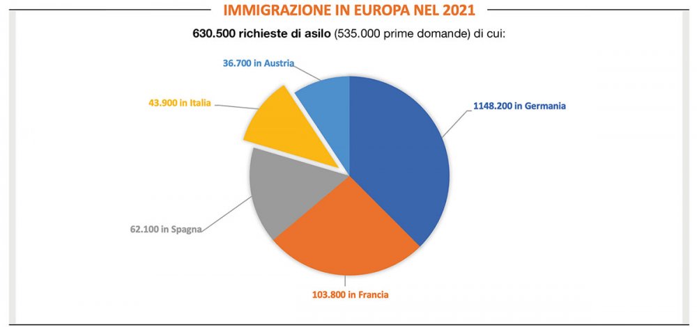 Grafico immigrazione in Europa nel 2021