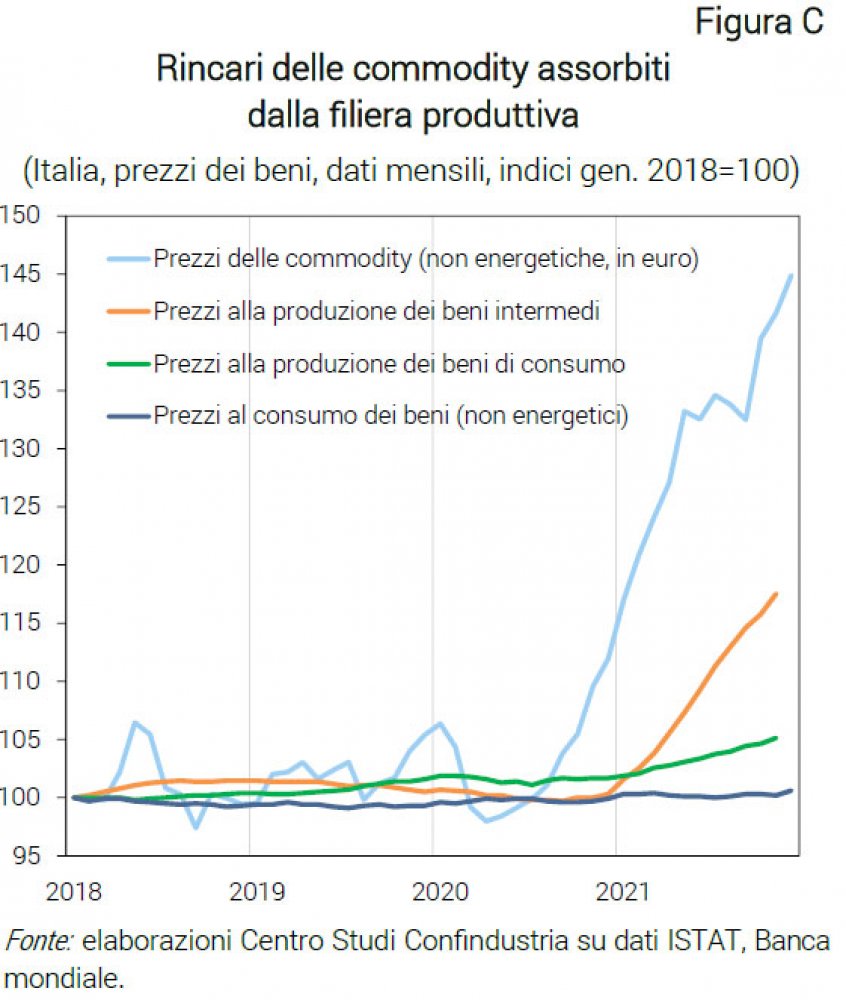 Aumento prezzi commodity