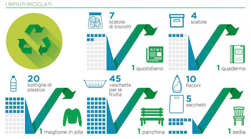 Infografica rifiuti riciclati