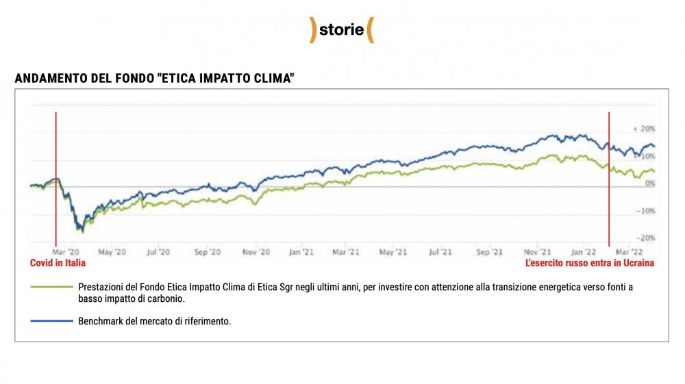 Grafico in salita con picco di ribasso all'inizio della pandemia