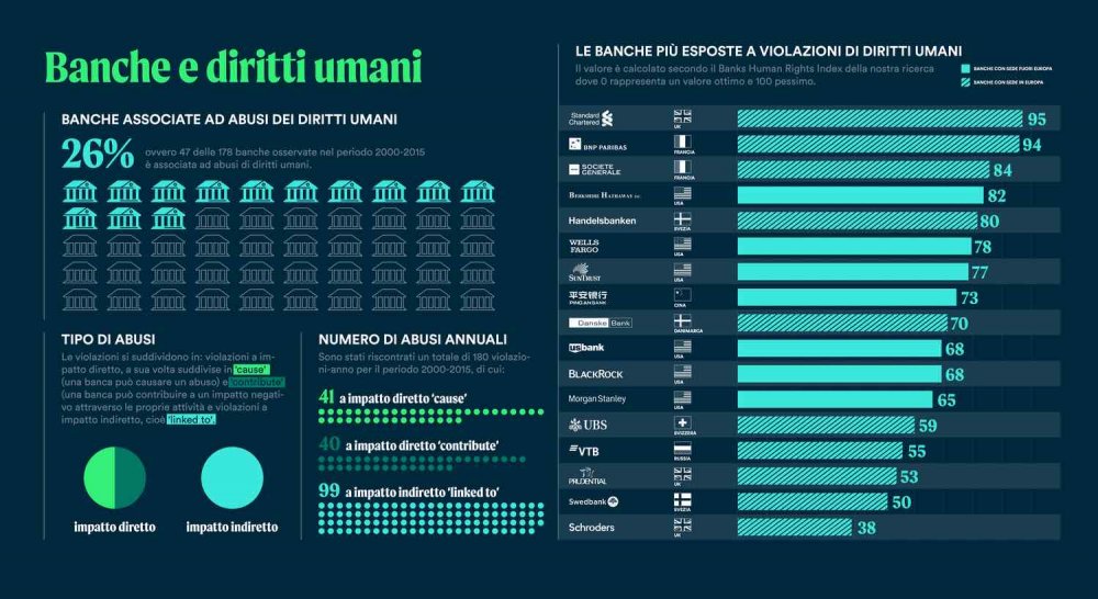 Banche e diritti umani - infografica