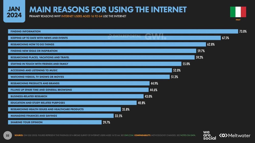 Grafico di cosa si cerca su internet