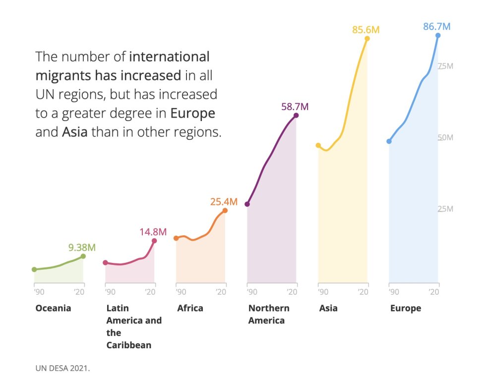 Infografica: crescita delle persone migranti nel mondo